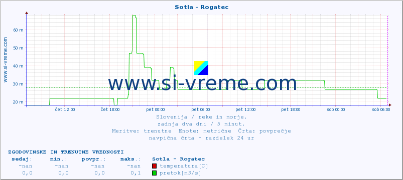 POVPREČJE :: Sotla - Rogatec :: temperatura | pretok | višina :: zadnja dva dni / 5 minut.