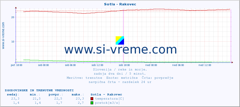 POVPREČJE :: Sotla - Rakovec :: temperatura | pretok | višina :: zadnja dva dni / 5 minut.