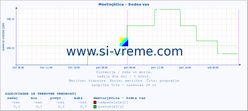 POVPREČJE :: Mestinjščica - Sodna vas :: temperatura | pretok | višina :: zadnja dva dni / 5 minut.