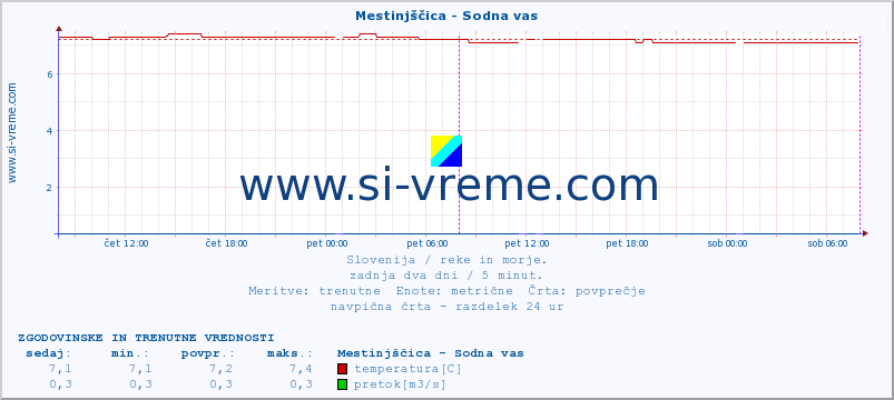 POVPREČJE :: Mestinjščica - Sodna vas :: temperatura | pretok | višina :: zadnja dva dni / 5 minut.