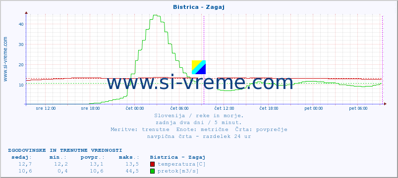 POVPREČJE :: Bistrica - Zagaj :: temperatura | pretok | višina :: zadnja dva dni / 5 minut.