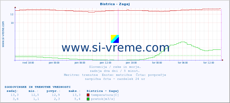 POVPREČJE :: Bistrica - Zagaj :: temperatura | pretok | višina :: zadnja dva dni / 5 minut.