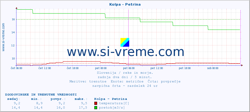 POVPREČJE :: Kolpa - Petrina :: temperatura | pretok | višina :: zadnja dva dni / 5 minut.