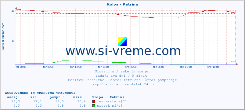 POVPREČJE :: Kolpa - Petrina :: temperatura | pretok | višina :: zadnja dva dni / 5 minut.