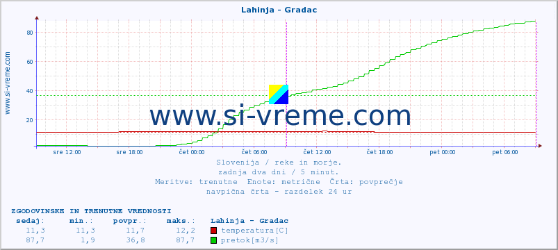 POVPREČJE :: Lahinja - Gradac :: temperatura | pretok | višina :: zadnja dva dni / 5 minut.