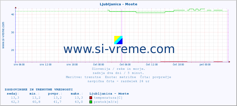 POVPREČJE :: Ljubljanica - Moste :: temperatura | pretok | višina :: zadnja dva dni / 5 minut.