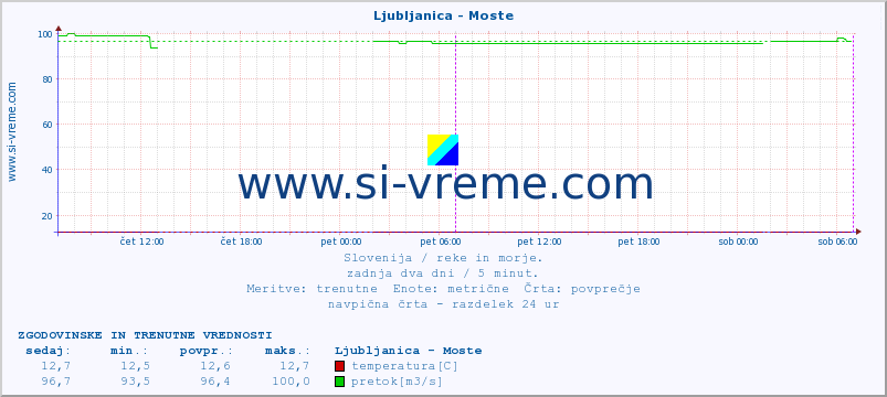 POVPREČJE :: Ljubljanica - Moste :: temperatura | pretok | višina :: zadnja dva dni / 5 minut.