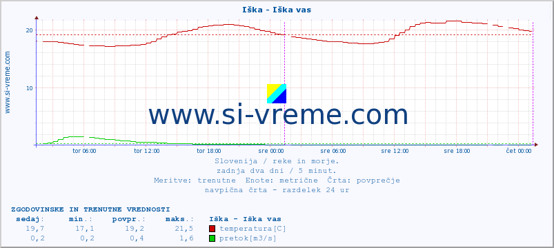 POVPREČJE :: Iška - Iška vas :: temperatura | pretok | višina :: zadnja dva dni / 5 minut.