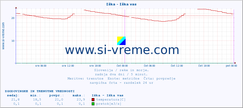 POVPREČJE :: Iška - Iška vas :: temperatura | pretok | višina :: zadnja dva dni / 5 minut.