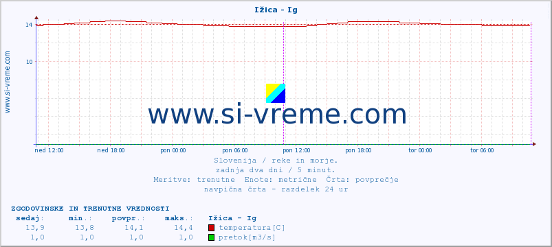 POVPREČJE :: Ižica - Ig :: temperatura | pretok | višina :: zadnja dva dni / 5 minut.