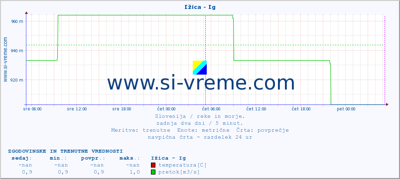 POVPREČJE :: Ižica - Ig :: temperatura | pretok | višina :: zadnja dva dni / 5 minut.