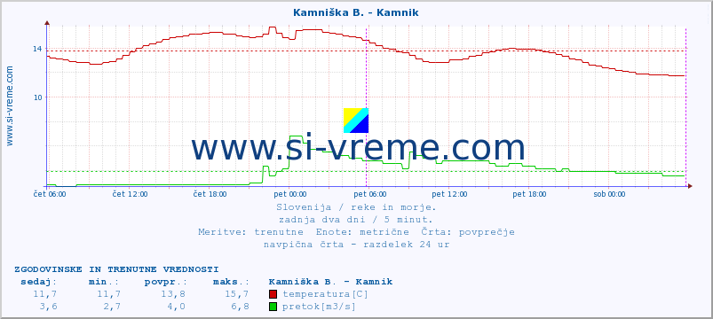 POVPREČJE :: Stržen - Gor. Jezero :: temperatura | pretok | višina :: zadnja dva dni / 5 minut.