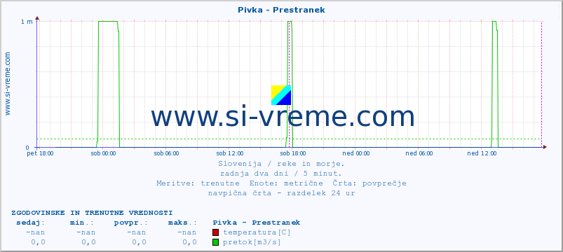 POVPREČJE :: Pivka - Prestranek :: temperatura | pretok | višina :: zadnja dva dni / 5 minut.