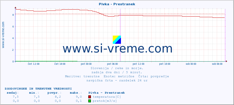 POVPREČJE :: Pivka - Prestranek :: temperatura | pretok | višina :: zadnja dva dni / 5 minut.