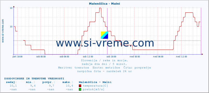 POVPREČJE :: Malenščica - Malni :: temperatura | pretok | višina :: zadnja dva dni / 5 minut.