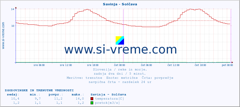 POVPREČJE :: Savinja - Solčava :: temperatura | pretok | višina :: zadnja dva dni / 5 minut.