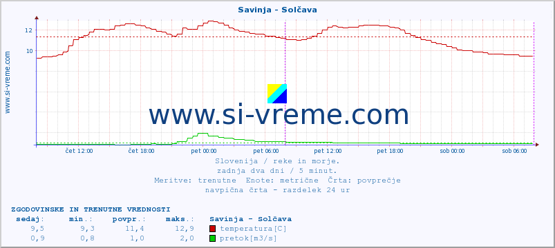 POVPREČJE :: Savinja - Solčava :: temperatura | pretok | višina :: zadnja dva dni / 5 minut.