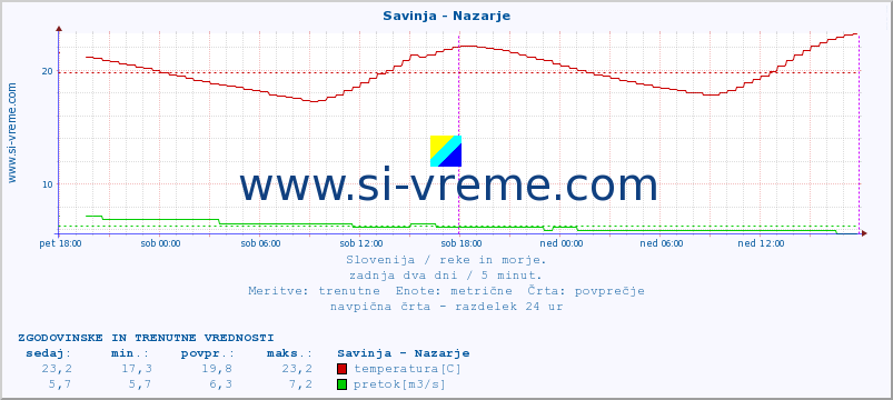 POVPREČJE :: Savinja - Nazarje :: temperatura | pretok | višina :: zadnja dva dni / 5 minut.