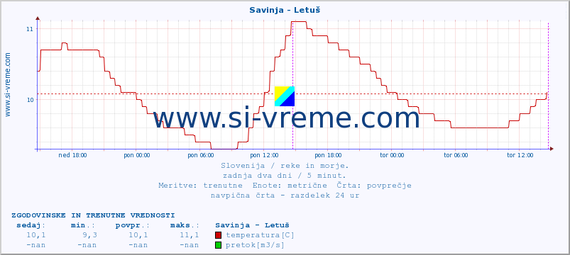 POVPREČJE :: Savinja - Letuš :: temperatura | pretok | višina :: zadnja dva dni / 5 minut.