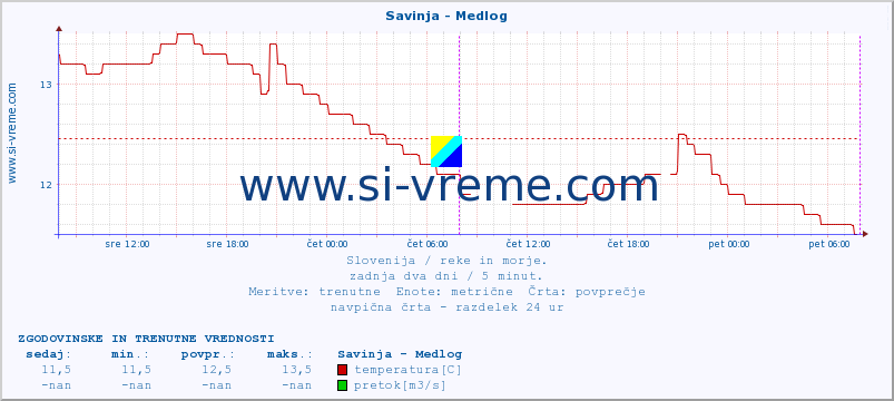 POVPREČJE :: Savinja - Medlog :: temperatura | pretok | višina :: zadnja dva dni / 5 minut.