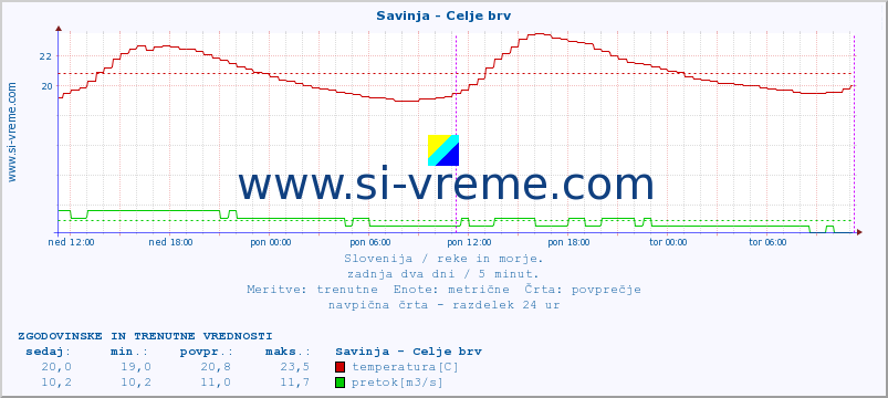 POVPREČJE :: Savinja - Celje brv :: temperatura | pretok | višina :: zadnja dva dni / 5 minut.