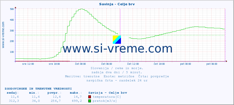 POVPREČJE :: Savinja - Celje brv :: temperatura | pretok | višina :: zadnja dva dni / 5 minut.