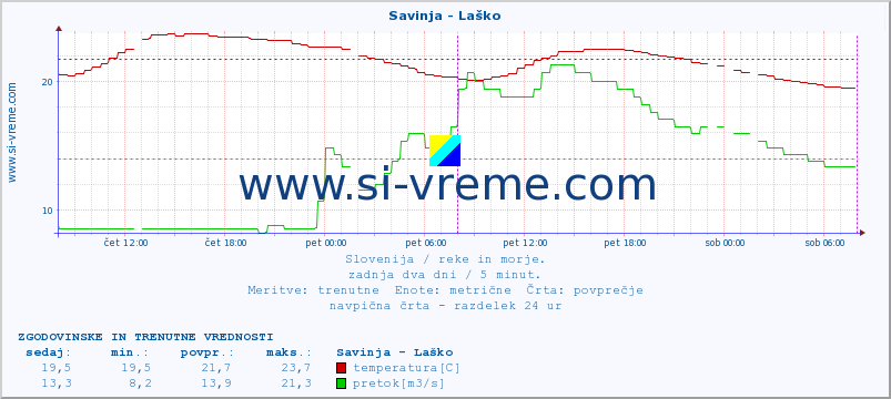 POVPREČJE :: Savinja - Laško :: temperatura | pretok | višina :: zadnja dva dni / 5 minut.