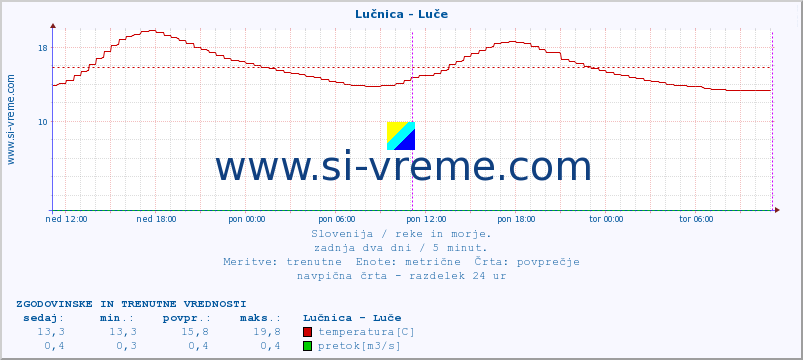 POVPREČJE :: Lučnica - Luče :: temperatura | pretok | višina :: zadnja dva dni / 5 minut.