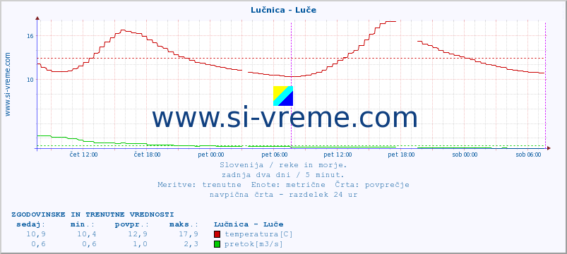 POVPREČJE :: Lučnica - Luče :: temperatura | pretok | višina :: zadnja dva dni / 5 minut.