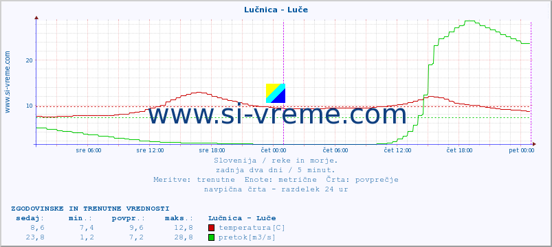 POVPREČJE :: Lučnica - Luče :: temperatura | pretok | višina :: zadnja dva dni / 5 minut.