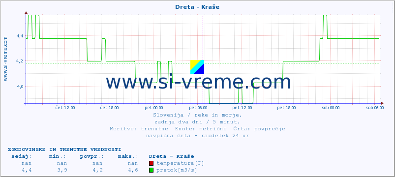 POVPREČJE :: Dreta - Kraše :: temperatura | pretok | višina :: zadnja dva dni / 5 minut.