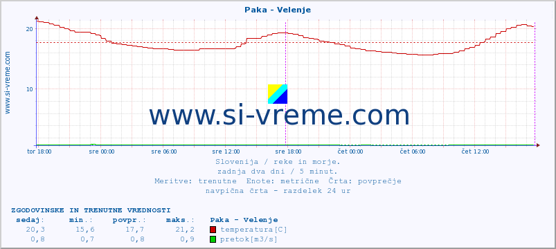 POVPREČJE :: Paka - Velenje :: temperatura | pretok | višina :: zadnja dva dni / 5 minut.