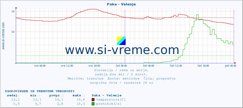 POVPREČJE :: Paka - Velenje :: temperatura | pretok | višina :: zadnja dva dni / 5 minut.