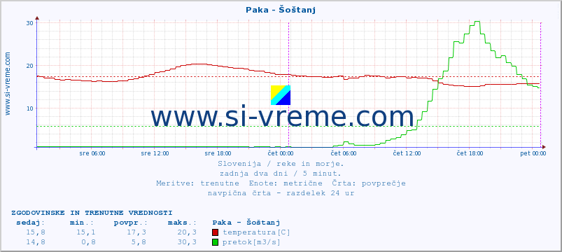 POVPREČJE :: Paka - Šoštanj :: temperatura | pretok | višina :: zadnja dva dni / 5 minut.