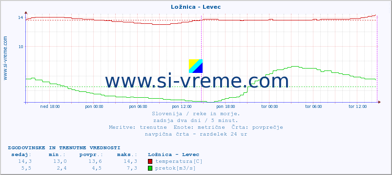 POVPREČJE :: Ložnica - Levec :: temperatura | pretok | višina :: zadnja dva dni / 5 minut.