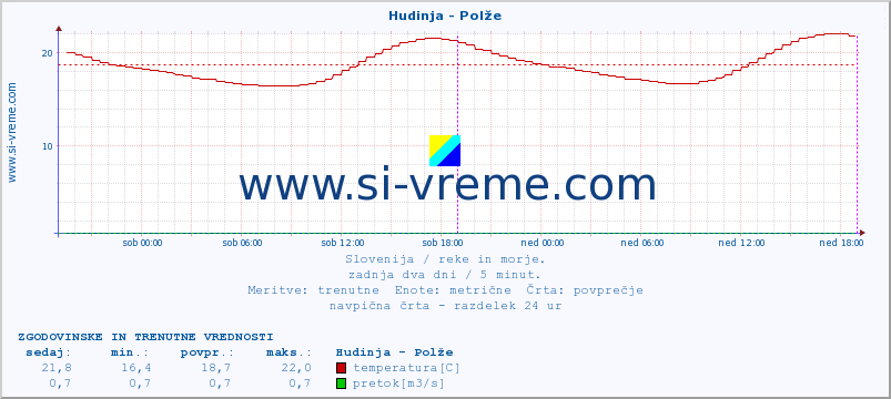 POVPREČJE :: Hudinja - Polže :: temperatura | pretok | višina :: zadnja dva dni / 5 minut.