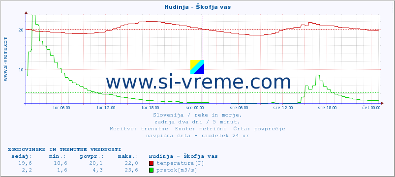 POVPREČJE :: Hudinja - Škofja vas :: temperatura | pretok | višina :: zadnja dva dni / 5 minut.