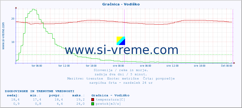 POVPREČJE :: Gračnica - Vodiško :: temperatura | pretok | višina :: zadnja dva dni / 5 minut.