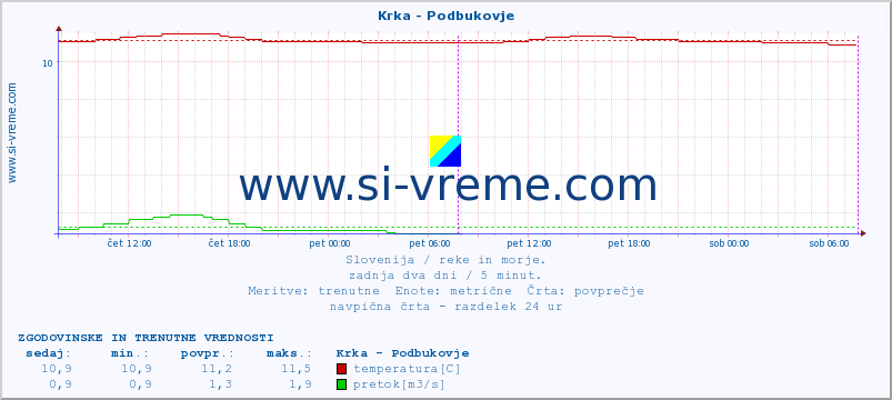 POVPREČJE :: Krka - Podbukovje :: temperatura | pretok | višina :: zadnja dva dni / 5 minut.