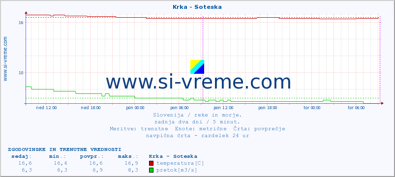 POVPREČJE :: Krka - Soteska :: temperatura | pretok | višina :: zadnja dva dni / 5 minut.