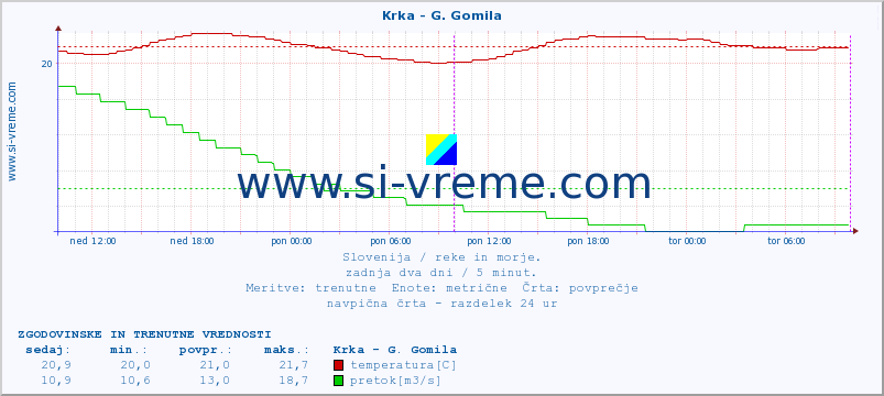 POVPREČJE :: Krka - G. Gomila :: temperatura | pretok | višina :: zadnja dva dni / 5 minut.