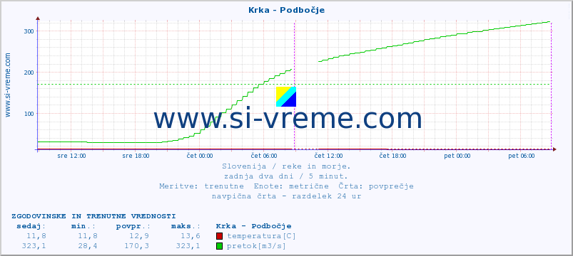 POVPREČJE :: Krka - Podbočje :: temperatura | pretok | višina :: zadnja dva dni / 5 minut.