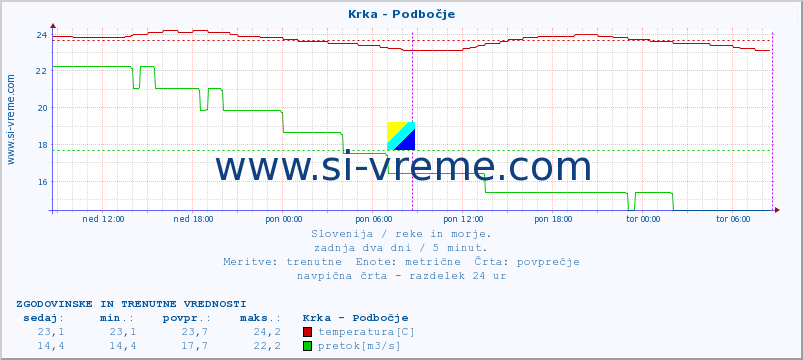 POVPREČJE :: Krka - Podbočje :: temperatura | pretok | višina :: zadnja dva dni / 5 minut.