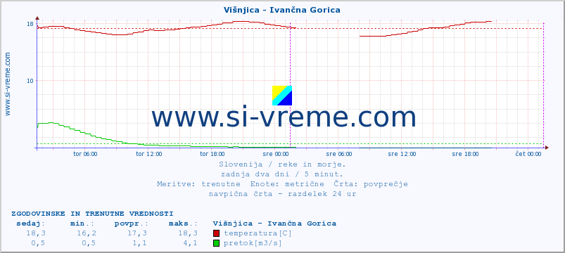 POVPREČJE :: Višnjica - Ivančna Gorica :: temperatura | pretok | višina :: zadnja dva dni / 5 minut.