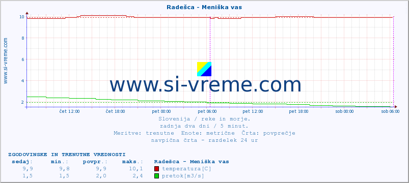 POVPREČJE :: Radešca - Meniška vas :: temperatura | pretok | višina :: zadnja dva dni / 5 minut.