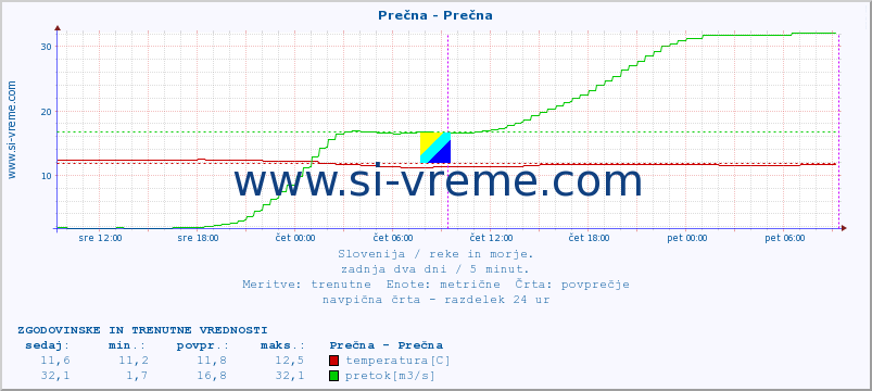 POVPREČJE :: Prečna - Prečna :: temperatura | pretok | višina :: zadnja dva dni / 5 minut.