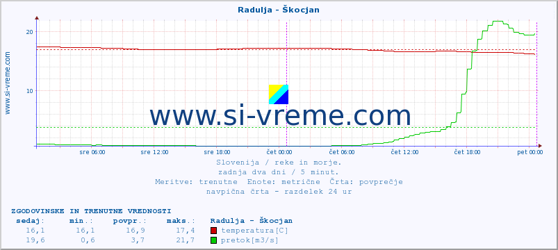 POVPREČJE :: Radulja - Škocjan :: temperatura | pretok | višina :: zadnja dva dni / 5 minut.