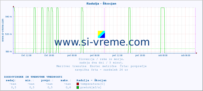 POVPREČJE :: Radulja - Škocjan :: temperatura | pretok | višina :: zadnja dva dni / 5 minut.