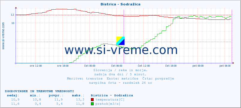 POVPREČJE :: Bistrica - Sodražica :: temperatura | pretok | višina :: zadnja dva dni / 5 minut.