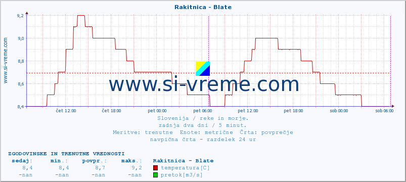 POVPREČJE :: Rakitnica - Blate :: temperatura | pretok | višina :: zadnja dva dni / 5 minut.